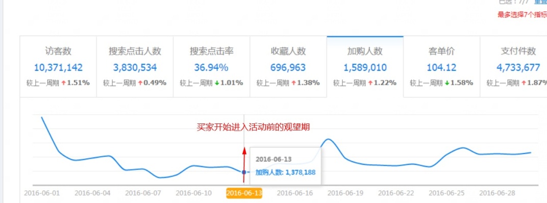 【玩转618】数据分析6.18的市场运营节奏