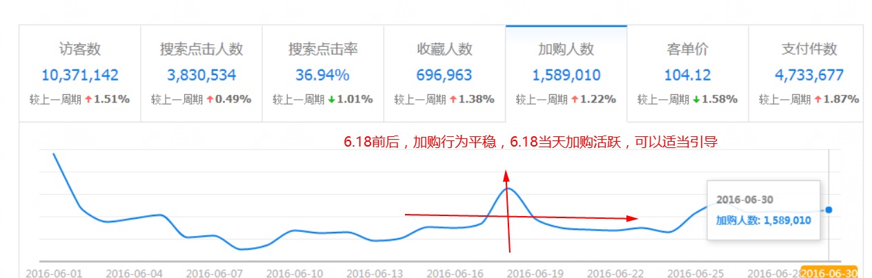 【玩转618】数据分析6.18的市场运营节奏