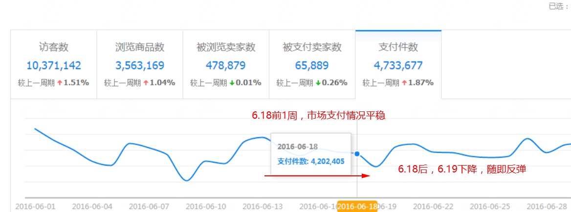 【玩转618】数据分析6.18的市场运营节奏