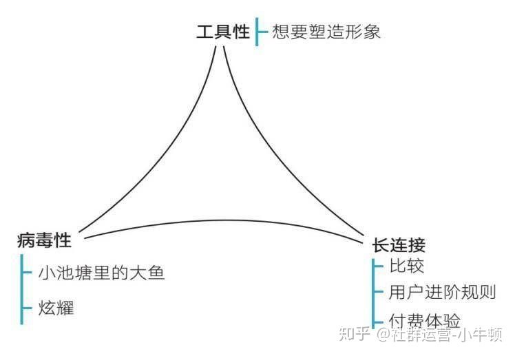 鸟哥笔记,用户运营,行秀,社群运营,社区,用户运营