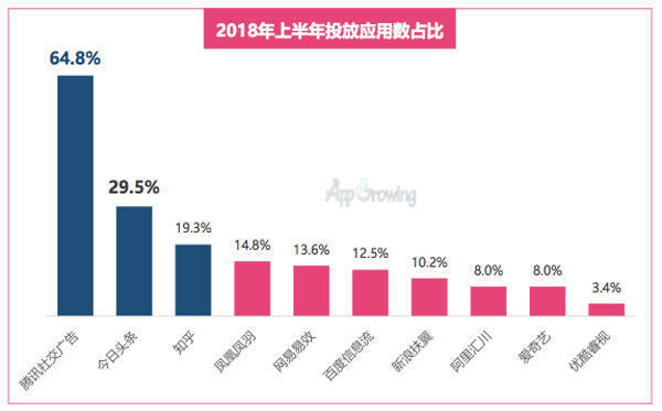 数据来源:《AppGrowing:2018上半年移动电商营销分析报告》