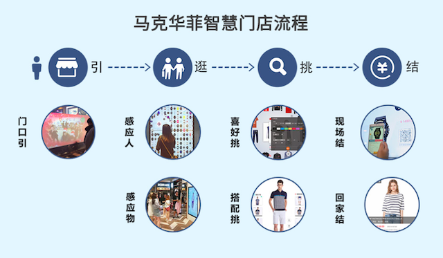 【冲刺双11：第十天】怎样从线上卖到线下？