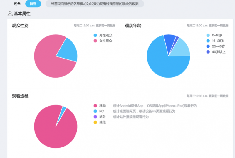 从产品运营角度看如何在哔哩哔哩做UP主