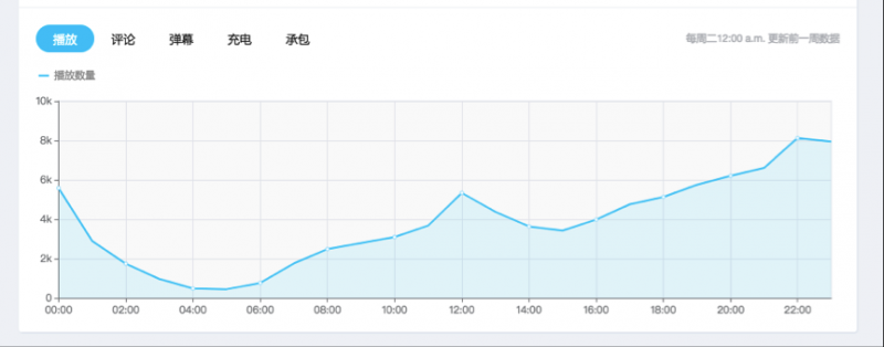 从产品运营角度看如何在哔哩哔哩做UP主