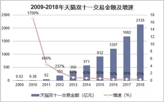 从会计视角看“双十一”购物节的利弊