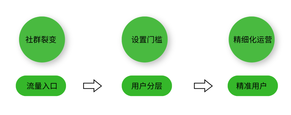 鸟哥笔记,用户运营,想当一条咸鱼的运营,用户增长,裂变,社群运营