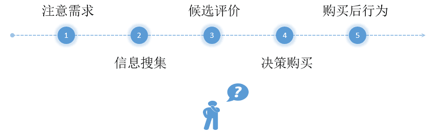 鸟哥笔记,SEM,懒阳阳谈营销,渠道,营销,推广