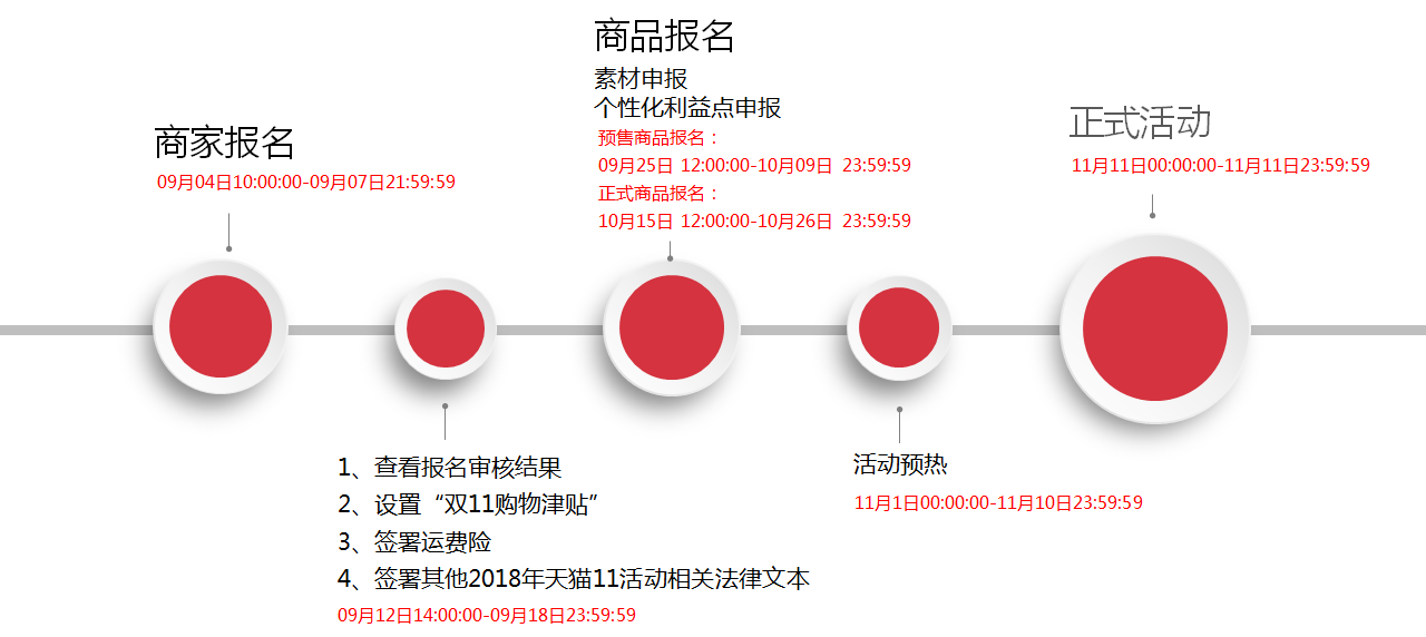 2018年天猫双11报名开启！招商规则全解读