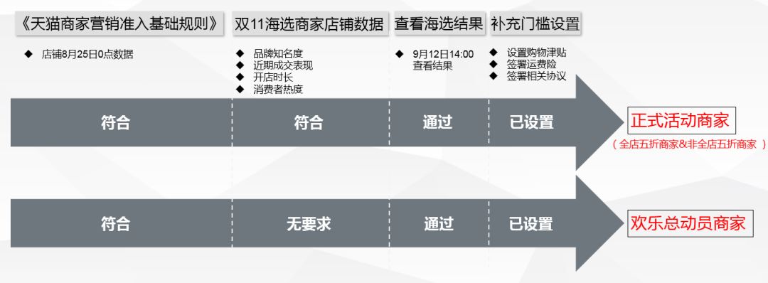 2018年天猫双11报名开启！招商规则全解读