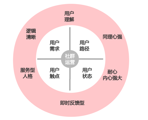 打造一个“优秀私域社群”的完整运营步骤，建议收藏！