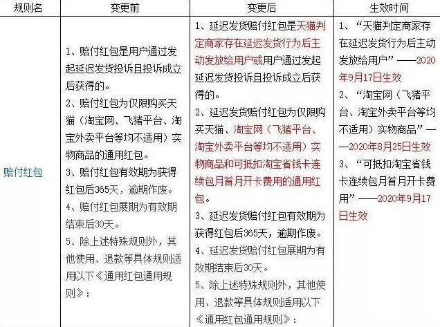 天猫物流新规：24小时内不发货将自动赔付买家