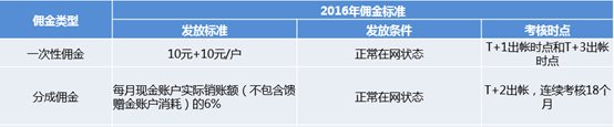 京东通信 阿里