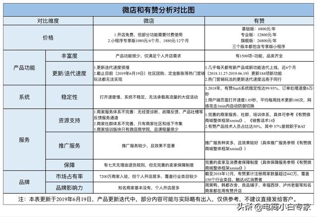 有赞和微店有啥差别？有赞和微店哪个好？