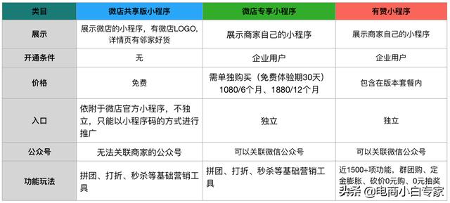 有赞和微店有啥差别？有赞和微店哪个好？