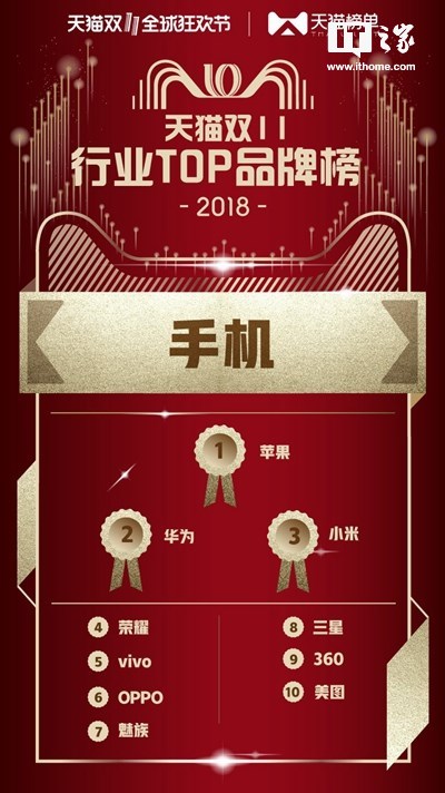 2018天猫双11榜单：华为、小米、茅台在列