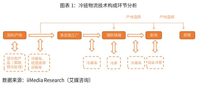 2019-2022年中国冷链物流行业剖析及发展前景分析报告