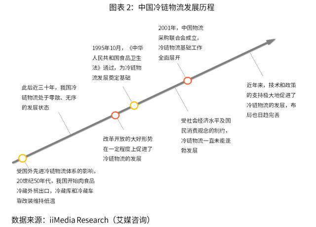 2019-2022年中国冷链物流行业剖析及发展前景分析报告