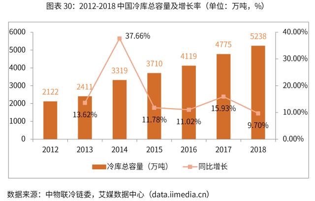 2019-2022年中国冷链物流行业剖析及发展前景分析报告