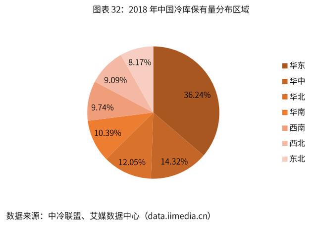 2019-2022年中国冷链物流行业剖析及发展前景分析报告