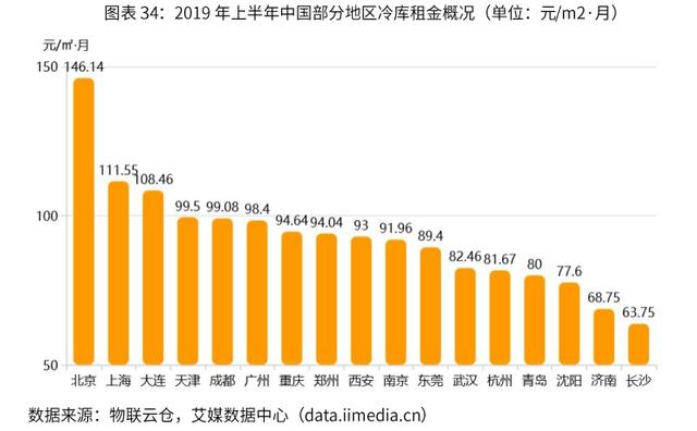 2019-2022年中国冷链物流行业剖析及发展前景分析报告