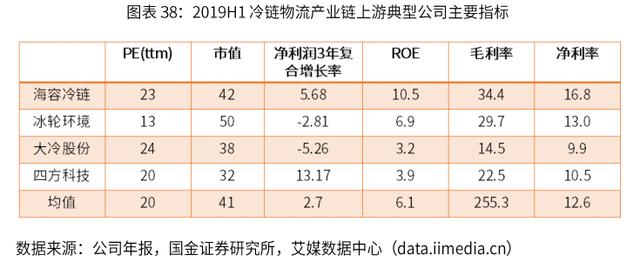 2019-2022年中国冷链物流行业剖析及发展前景分析报告