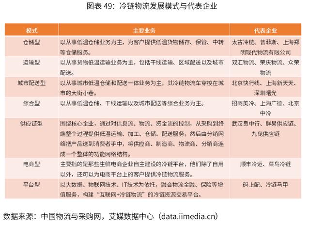 2019-2022年中国冷链物流行业剖析及发展前景分析报告