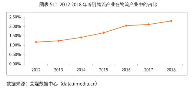 2019-2022年中国冷链物流行业剖析及发展前景分析报告