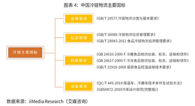 2019-2022年中国冷链物流行业剖析及发展前景分析报告