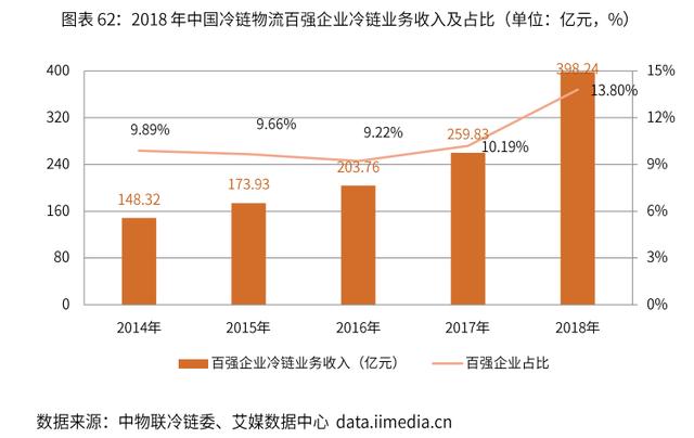 2019-2022年中国冷链物流行业剖析及发展前景分析报告