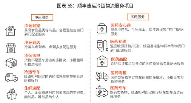 2019-2022年中国冷链物流行业剖析及发展前景分析报告