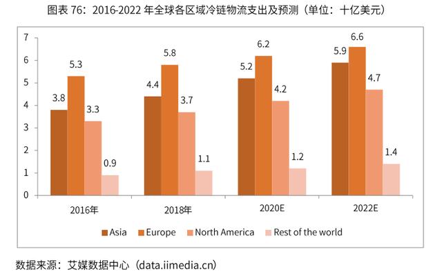 2019-2022年中国冷链物流行业剖析及发展前景分析报告