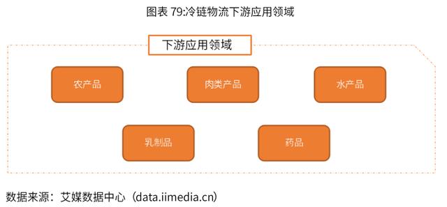 2019-2022年中国冷链物流行业剖析及发展前景分析报告