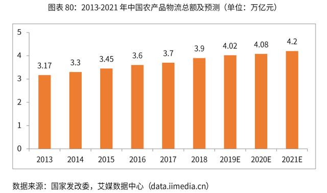 2019-2022年中国冷链物流行业剖析及发展前景分析报告