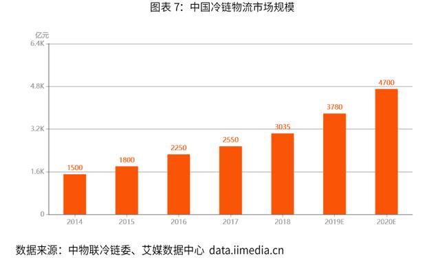 2019-2022年中国冷链物流行业剖析及发展前景分析报告