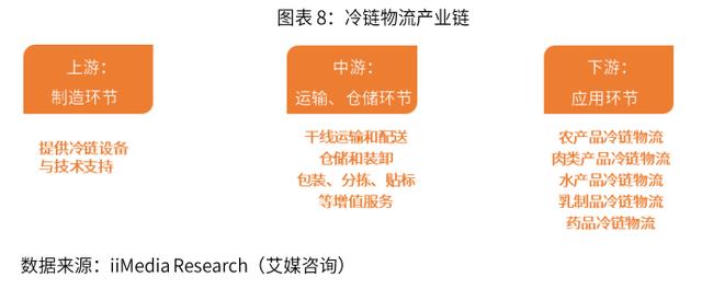 2019-2022年中国冷链物流行业剖析及发展前景分析报告