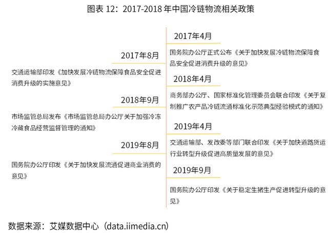 2019-2022年中国冷链物流行业剖析及发展前景分析报告