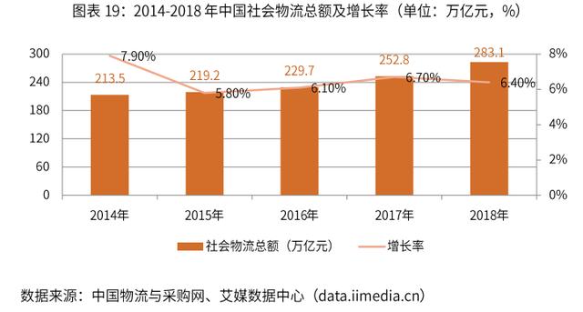 2019-2022年中国冷链物流行业剖析及发展前景分析报告