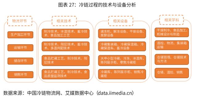 2019-2022年中国冷链物流行业剖析及发展前景分析报告