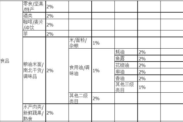 天猫类目佣金怎么收取，天猫佣金各收取比例是多少？