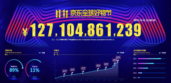 京东2013年双11销售额_2014年京东双11_2016年京东双11晚会