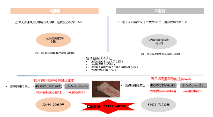 天猫商城莫畏男装 淘宝童鞋-降低尺码退款发生,为您节约服务成本