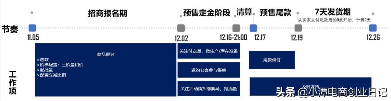 电商干货分享：商家预售玩法，让你在12月商人节脱颖而出