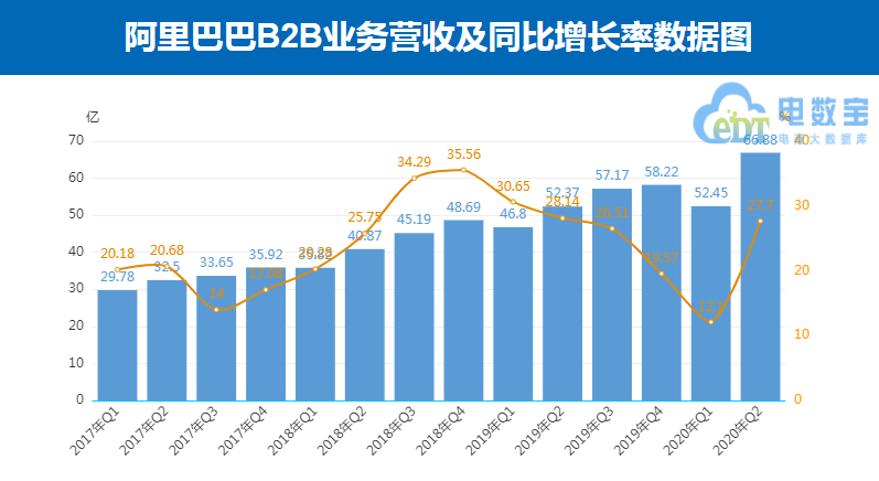 一点资讯：阿里Q1财报，天猫国际GMV第一季度增长超过40%