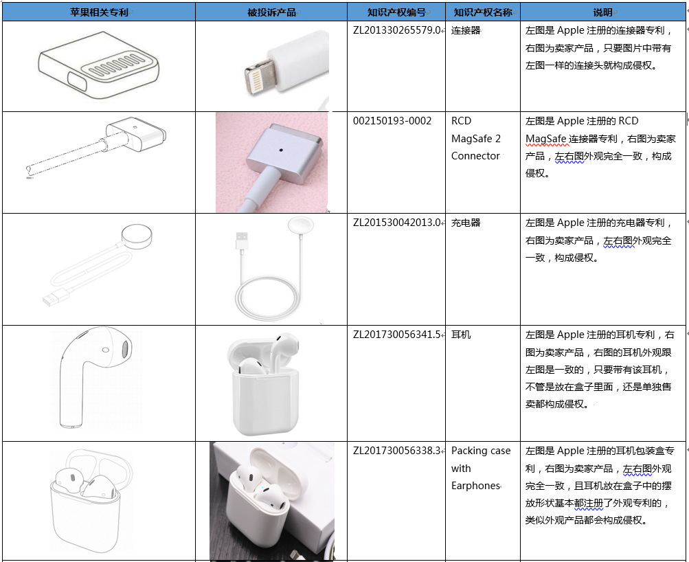 1688商家这些都属于苹果知识产权侵权