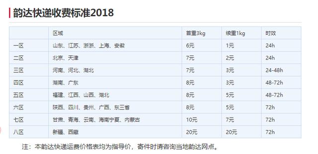 快递收费哪家便宜？5分钟带你了解2018最新快递收费标准