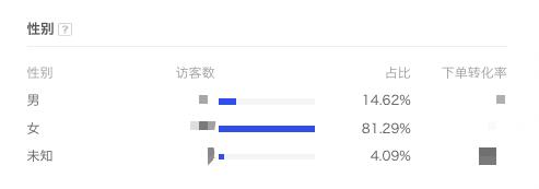 店铺访客分析遮5点很重要