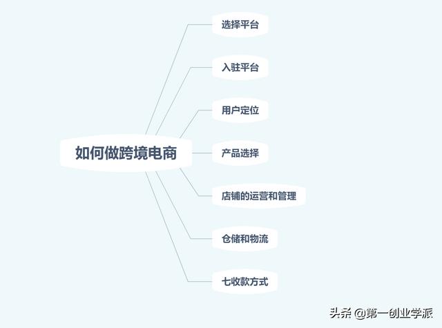 零起步如何做跨境电商？七步快速入门，打开市场“钱”景