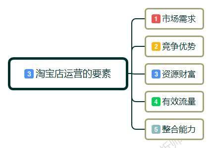 淘宝运营:新手小白如何开淘宝店，应该怎么来运营