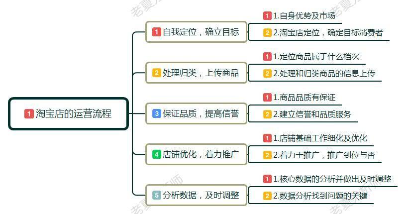 淘宝运营:新手小白如何开淘宝店，应该怎么来运营