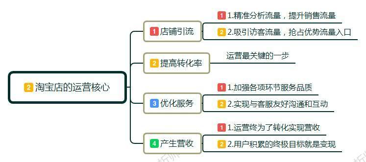 淘宝运营:新手小白如何开淘宝店，应该怎么来运营